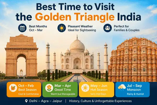 Best Time to Visit the Golden Triangle India